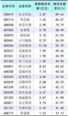 融资活跃度处于历史高位0