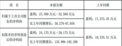 东方电热：坏账计提影响颇大四季度业绩将下滑