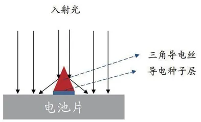 叠栅：光伏电池降本提效新变革