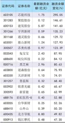 新年首周开门红两融规模小幅增长0