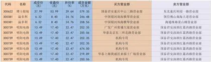 京沪高铁3天大宗交易共计超60亿元