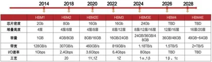 自主可控加速催化　关注HBM投资机遇2