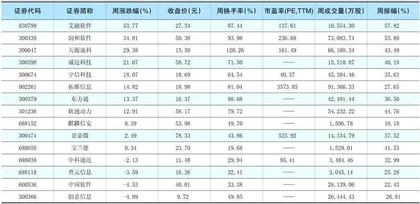 一周热点板块表现个股