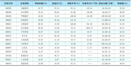 一周热点板块表现个股1