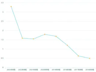 甘源食品：营收持续增长打造新增曲线1