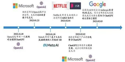 积极布局AIGC ：把握革命级机遇1