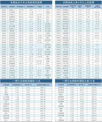 本周创出今年以来新高的股票0