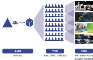 积极布局AIGC ：把握革命级机遇2