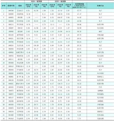 分析师一致预期0