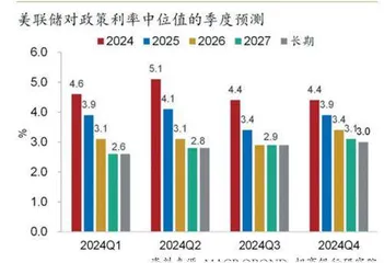 美联储明年或仅有2次降息0