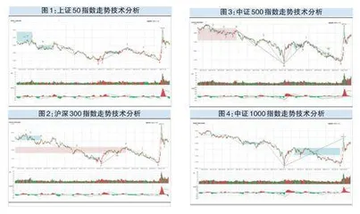 市场震荡回调中枢上沿或已探明0