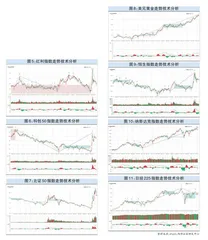 市场震荡回调中枢上沿或已探明1