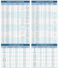 本周创出今年以来新高的股票