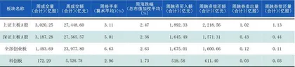 本周沪深市场概览1