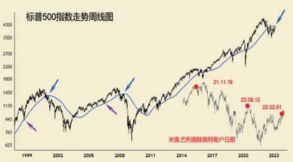 从美债息差及长期均线分析美股走势2