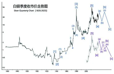 黄金白银中长期走势分析2