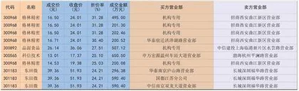 格林精密多笔交易折价超30%0