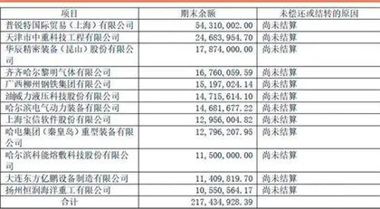 中重科技：与客户数据矛盾业绩蹊跷激增