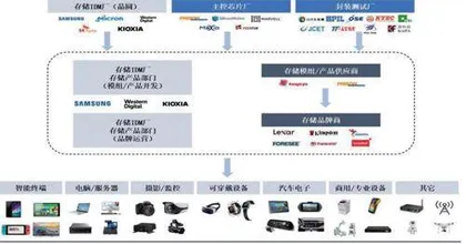 2023年存储板块能否迎来拐点？