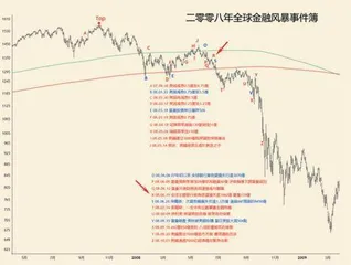 2023 金融危机拉开帷幕（上）0