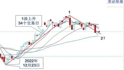 指数分化明显调整或近尾声