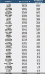 泰达宏利：“掉队”千亿阵营高层变动频繁