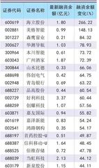 景气数据验证复苏两融规模稳步上升