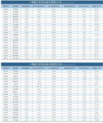 一周超大单资金净增（减）仓股前20名0