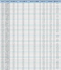 一周成交量大幅增加前50只个股0