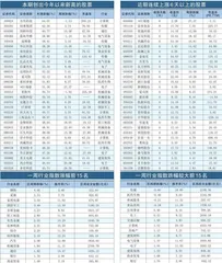 本周创出今年以来新高的股票0