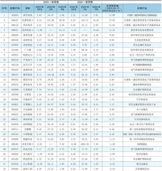 分析师一致预期0