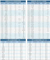 本周创出今年以来新高的股票0