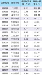 杠杆资金跑步进场两融热度持续回升