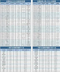 本周创出今年以来新高的股票0