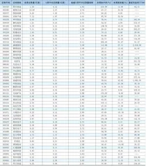 一周成交量大幅增加前50只个股0