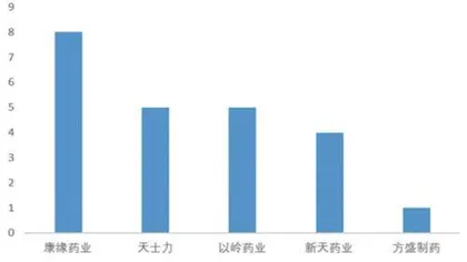 中药估值提升空间较大优先配置行业龙头0