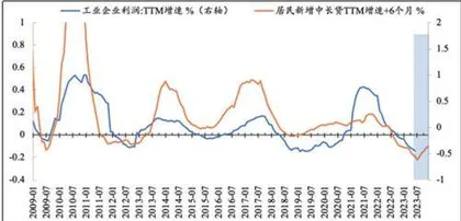 底部区域积极配置1