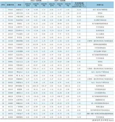 分析师一致预期0