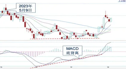 股指冲高之后短线震荡整固0