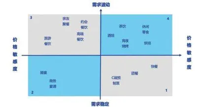 餐饮：呈现波浪式复苏态势中餐有望份额上升0