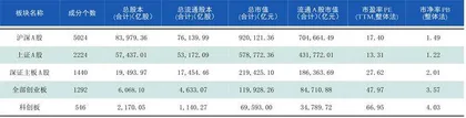 本周沪深市场概览