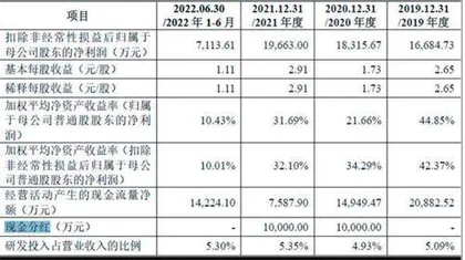 博实结：股价蹊跷激增边募资边分红1