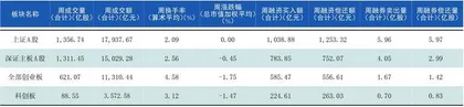 本周沪深市场概览1