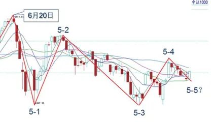 股指冲高之后短线震荡整固3