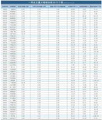 一周成交量大幅增加前50只个股0