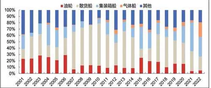 船舶大周期已启动关注国内头部船企1