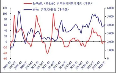 盈利底与社融顶0