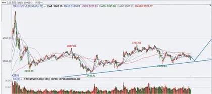 3053点仍是政策底