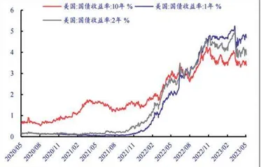 盈利底与社融顶1