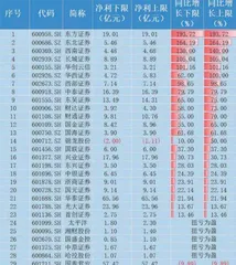 太平洋：领涨券商板块背后暗藏隐忧